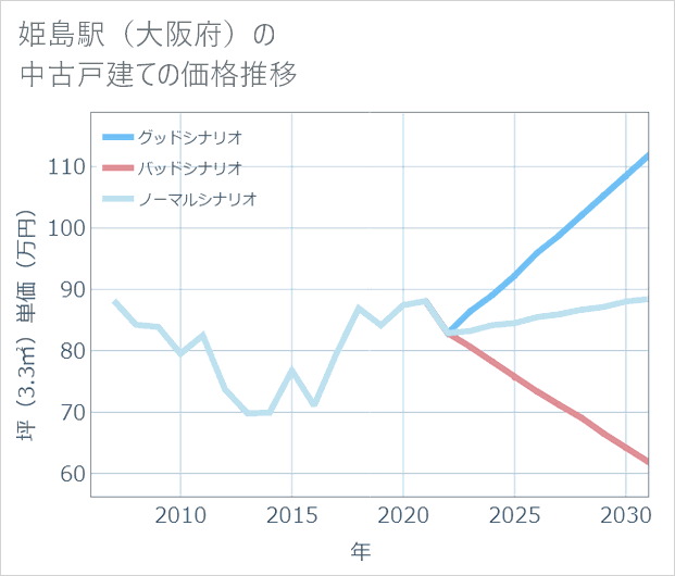 姫島駅(大阪府)の中古戸建て価格推移