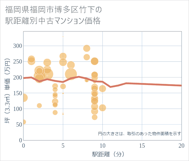 福岡県福岡市博多区竹下の徒歩距離別の中古マンション坪単価