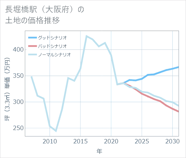 長堀橋駅(大阪府)の土地価格推移