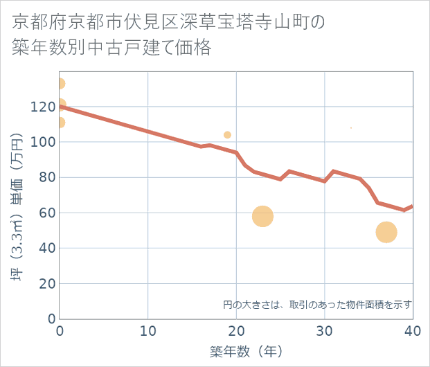 京都府京都市伏見区深草宝塔寺山町の築年数別の中古戸建て坪単価