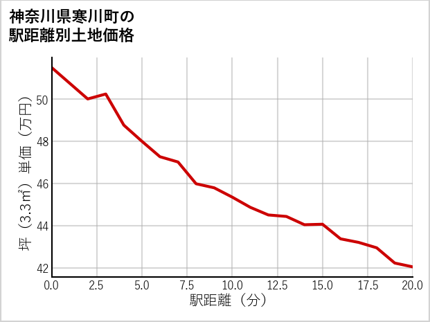 神奈川県寒川町の徒歩距離別の土地坪単価
