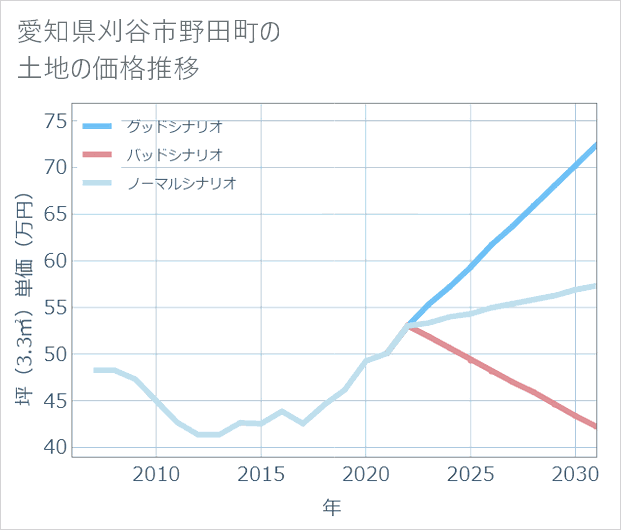 愛知県刈谷市野田町の土地価格推移