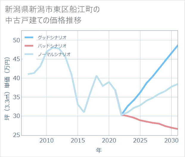 新潟県新潟市東区船江町の中古戸建て価格推移