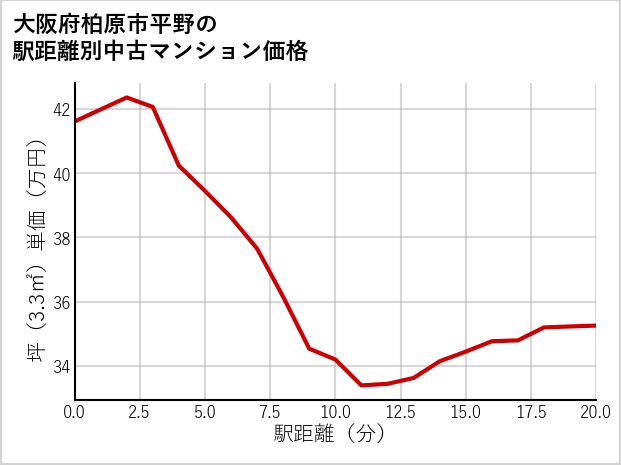 大阪府柏原市平野の徒歩距離別の中古マンション坪単価