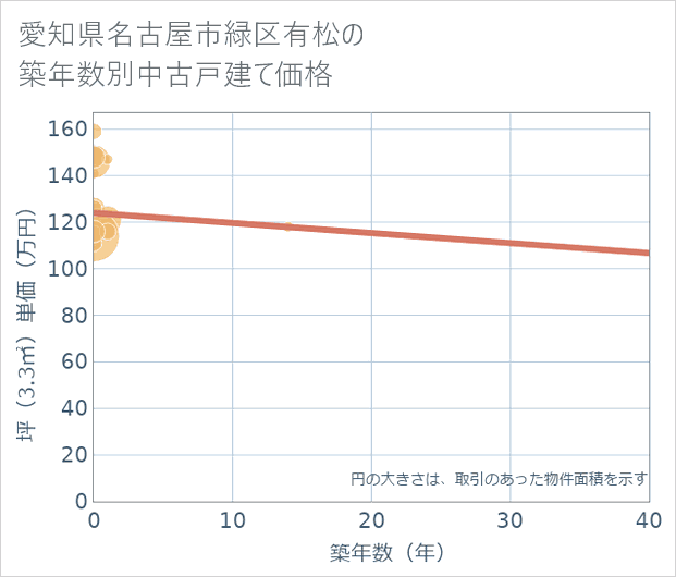 愛知県名古屋市緑区有松の築年数別の中古戸建て坪単価