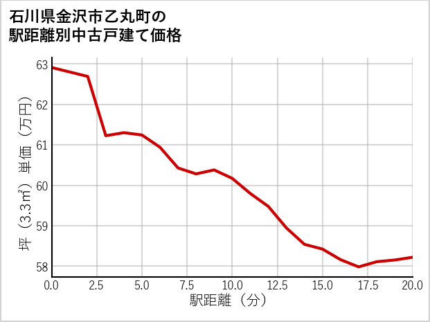 石川県金沢市乙丸町の徒歩距離別の中古戸建て坪単価