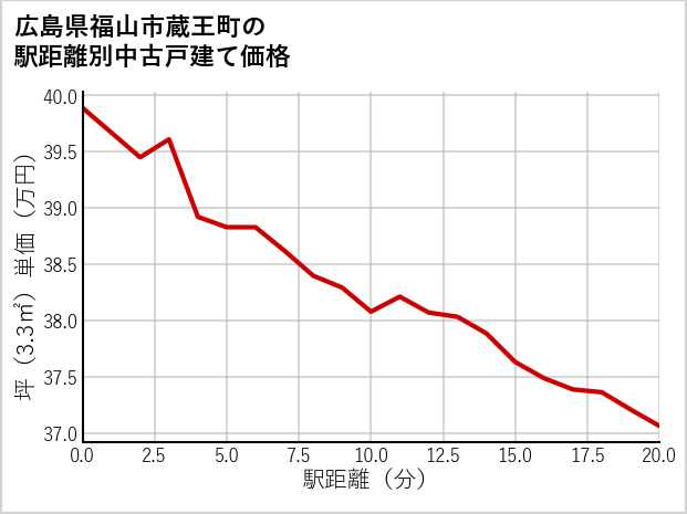 広島県福山市蔵王町の徒歩距離別の中古戸建て坪単価