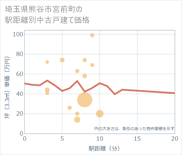 埼玉県熊谷市宮前町の徒歩距離別の中古戸建て坪単価