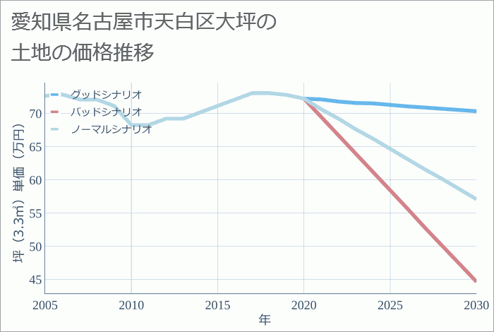愛知県名古屋市天白区大坪の土地価格推移