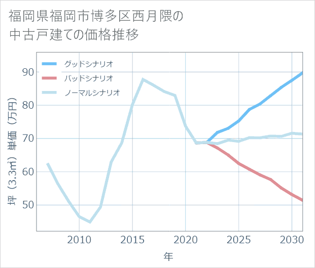 福岡県福岡市博多区西月隈の中古戸建て価格推移