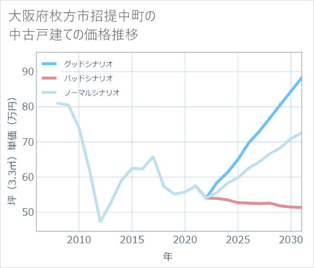 大阪府枚方市招提中町の中古戸建て価格推移