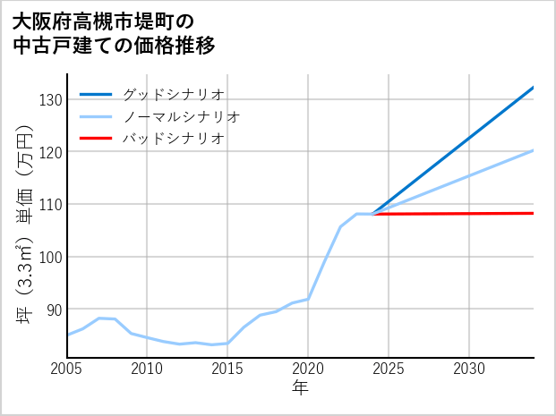 大阪府高槻市堤町の中古戸建て価格推移
