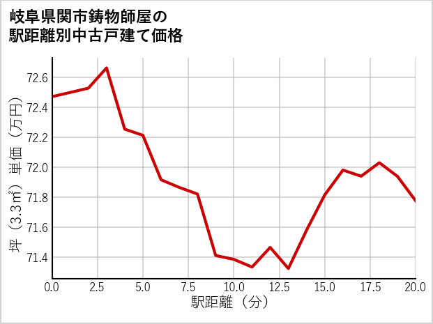 岐阜県関市鋳物師屋の徒歩距離別の中古戸建て坪単価