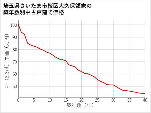 埼玉県さいたま市桜区大久保領家の築年数別の中古戸建て坪単価