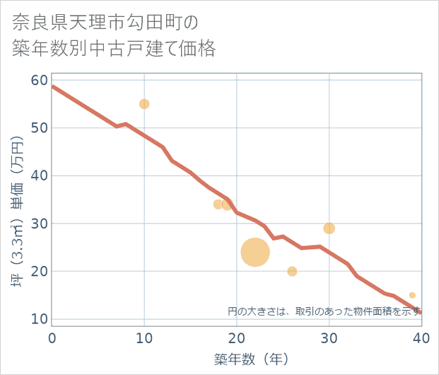 奈良県天理市勾田町の築年数別の中古戸建て坪単価