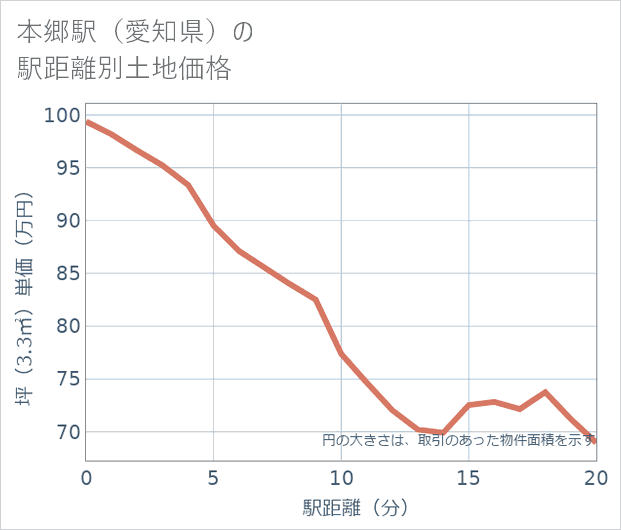本郷駅(愛知県)の徒歩距離別の土地坪単価