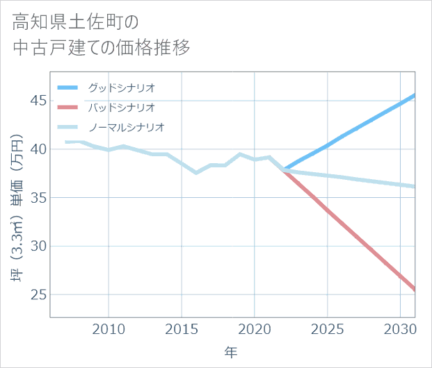高知県土佐町の中古戸建て価格推移