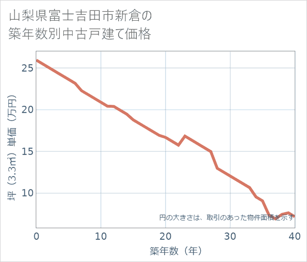 山梨県富士吉田市新倉の築年数別の中古戸建て坪単価
