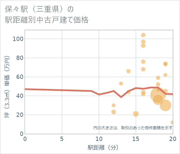 保々駅(三重県)の徒歩距離別の中古戸建て坪単価