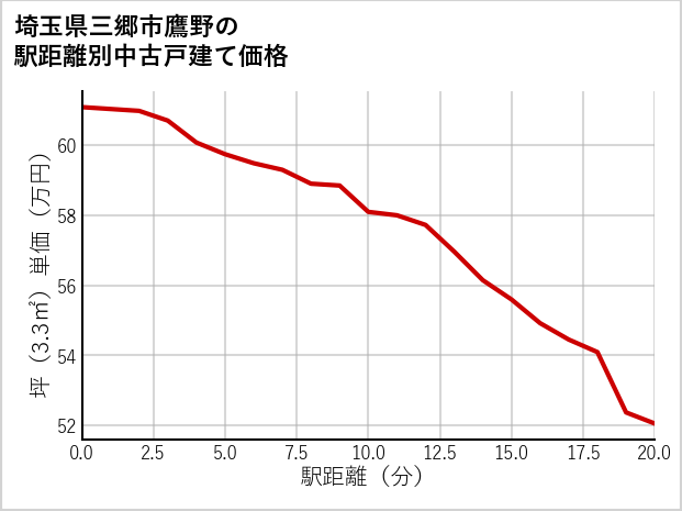 埼玉県三郷市鷹野の徒歩距離別の中古戸建て坪単価