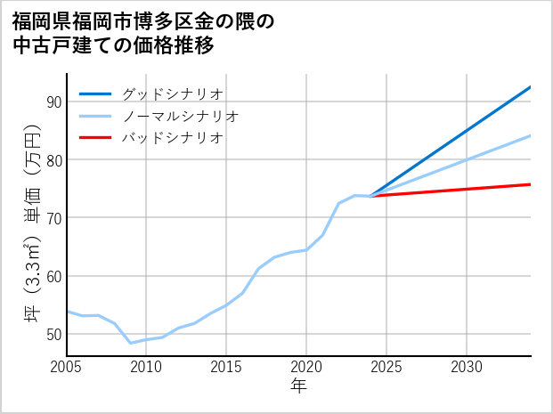 福岡県福岡市博多区金の隈の中古戸建て価格推移