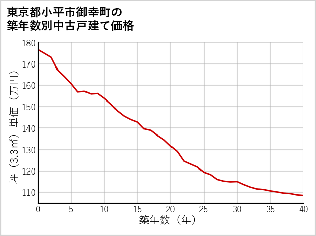 東京都小平市御幸町の築年数別の中古戸建て坪単価