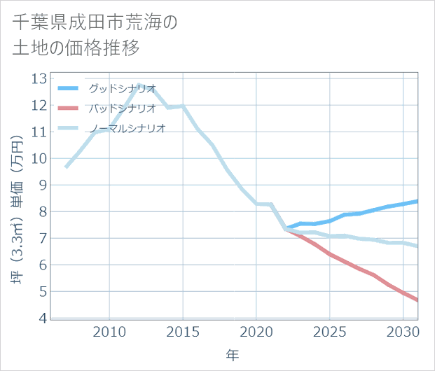 千葉県成田市荒海の土地価格推移