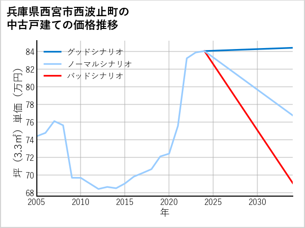 兵庫県西宮市西波止町の中古戸建て価格推移