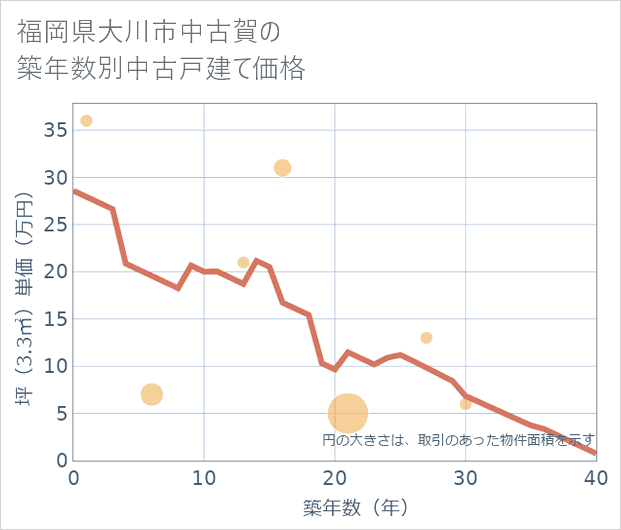 福岡県大川市中古賀の築年数別の中古戸建て坪単価
