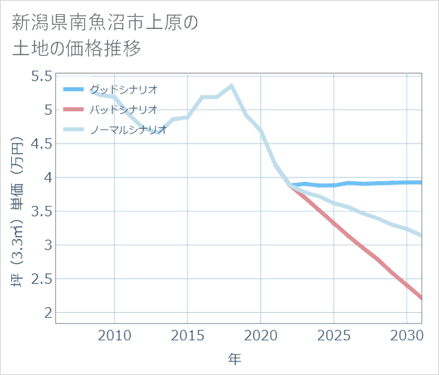 新潟県南魚沼市上原の土地価格推移