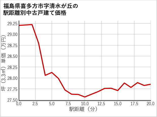 福島県喜多方市清水が丘の徒歩距離別の中古戸建て坪単価