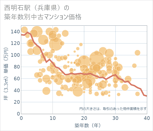 西明石駅(兵庫県)の築年数別の中古マンション坪単価