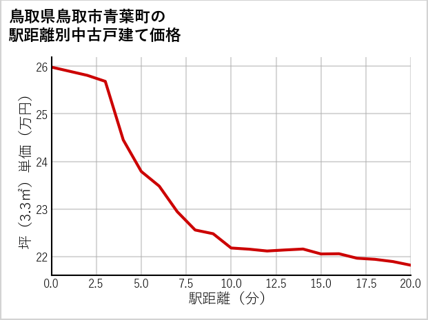 鳥取県鳥取市青葉町の徒歩距離別の中古戸建て坪単価