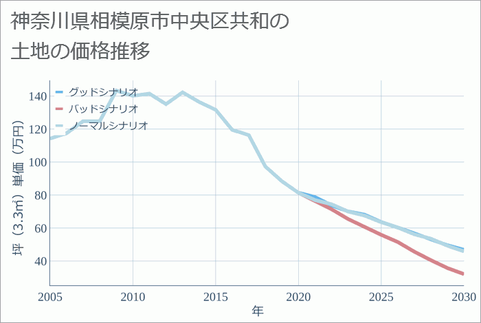 神奈川県相模原市中央区共和の土地価格推移