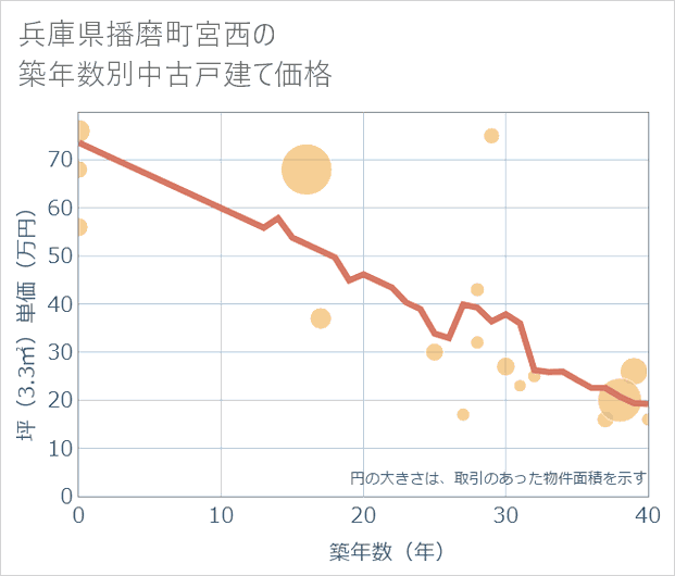 兵庫県播磨町宮西の築年数別の中古戸建て坪単価