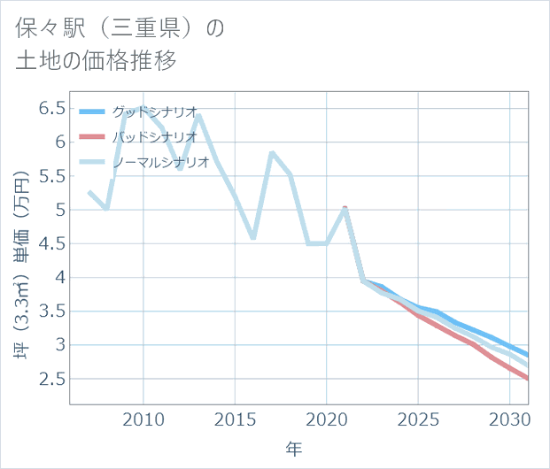 保々駅(三重県)の土地価格推移