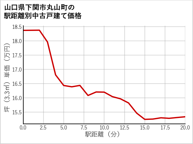 山口県下関市丸山町の徒歩距離別の中古戸建て坪単価