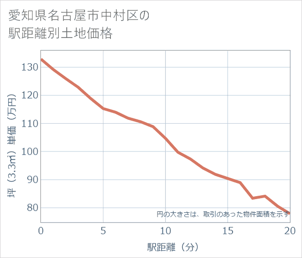 愛知県名古屋市中村区の徒歩距離別の土地坪単価