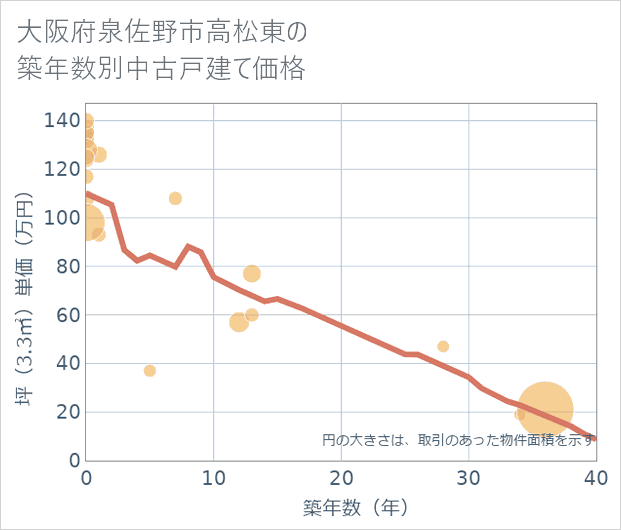 大阪府泉佐野市高松東の築年数別の中古戸建て坪単価