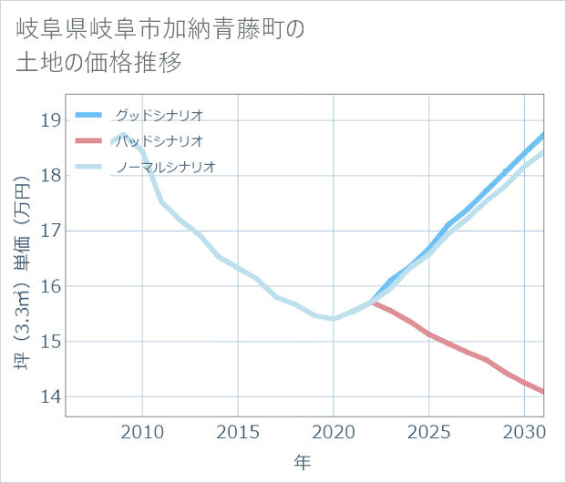 岐阜県岐阜市加納青藤町の土地価格推移