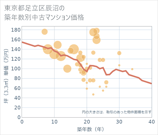 東京都足立区辰沼の築年数別の中古マンション坪単価