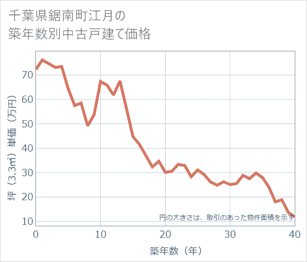 千葉県鋸南町江月の築年数別の中古戸建て坪単価
