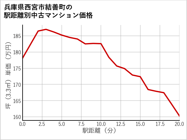 兵庫県西宮市結善町の徒歩距離別の中古マンション坪単価
