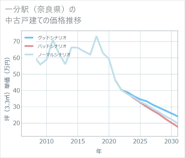 一分駅(奈良県)の中古戸建て価格推移