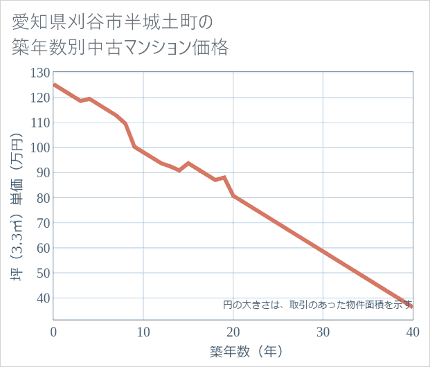 愛知県刈谷市半城土町の築年数別の中古マンション坪単価