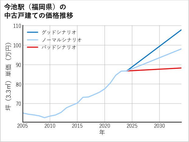 今池駅（福岡県）の中古戸建て価格推移