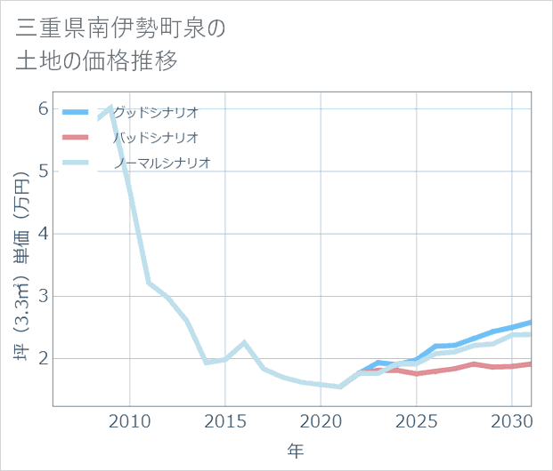 三重県南伊勢町泉の土地価格推移