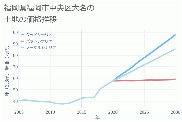 福岡県福岡市中央区大名の土地価格推移