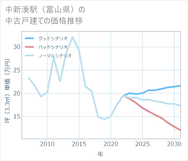 中新湊駅(富山県)の中古戸建て価格推移