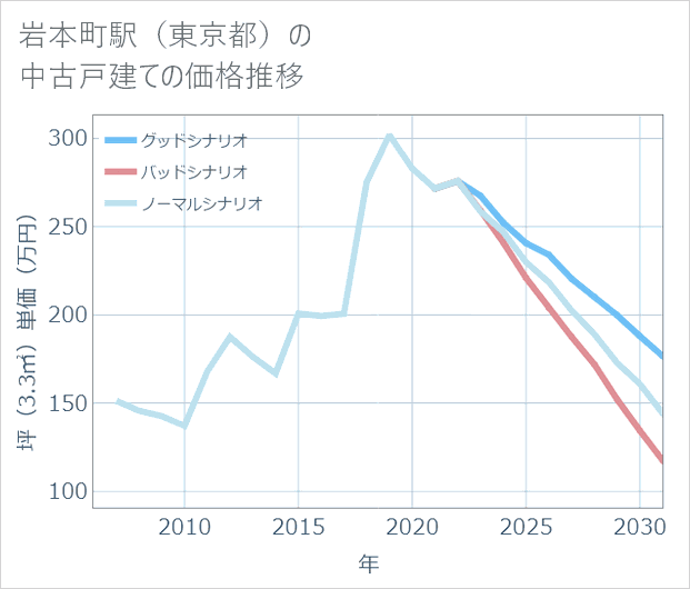 岩本町駅(東京都)の中古戸建て価格推移